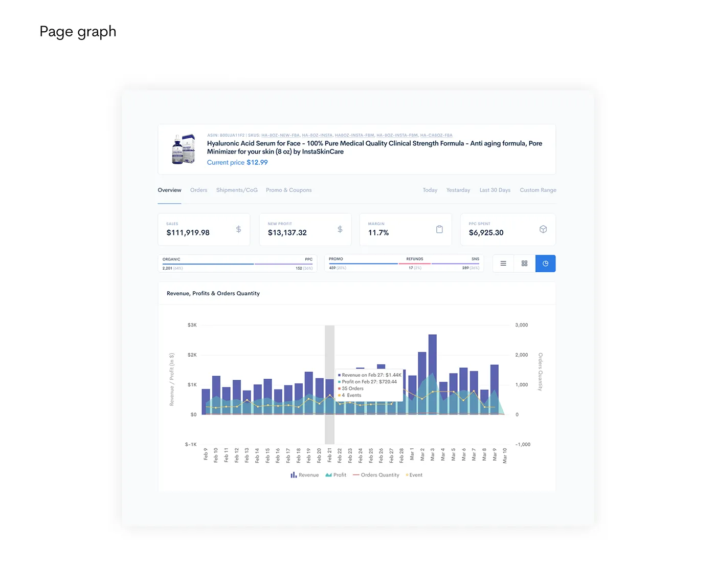 From trend to order in two clicks: the page graph and the overview list share filters and context.